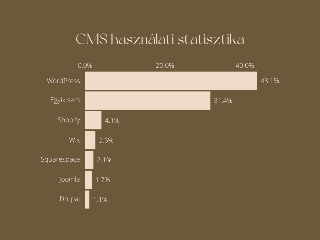 CMS használati statisztika 2024-ben